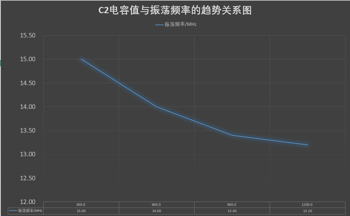 通信电子电路实验（三）——高频电容反馈型LC振荡器的设计与仿真菜鸡的学习之路-