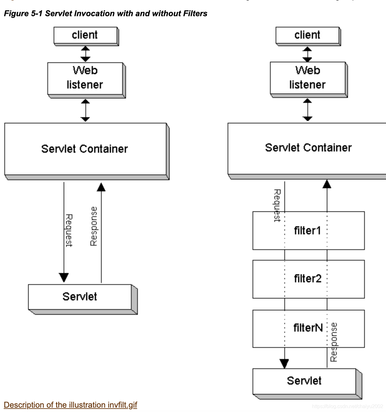 Spring Interceptor vs Filter 拦截器和过滤器区别-CSDN博客