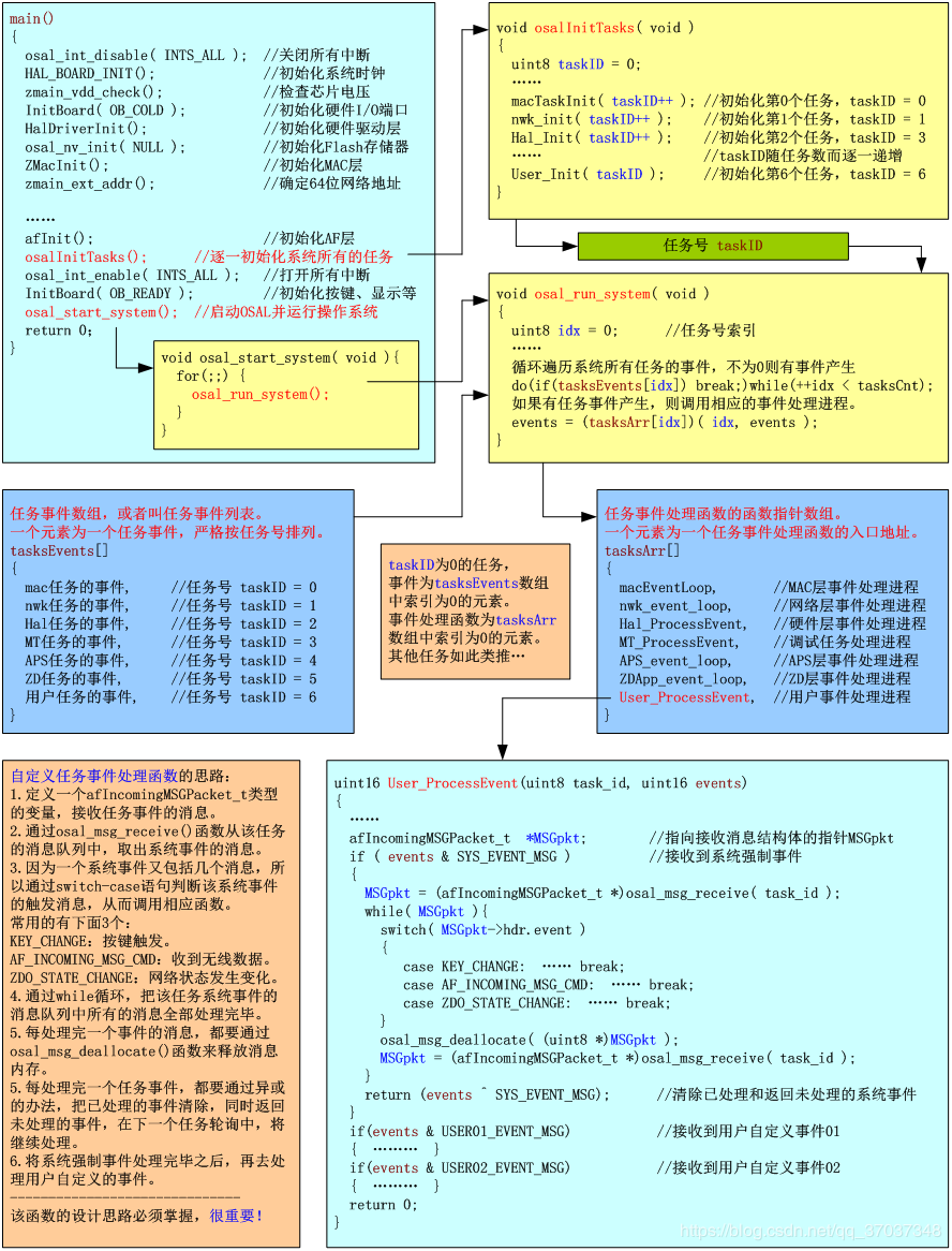 简述Z-Stack的基本工作原理与流程（OSAL操作系统）操作系统HuangChen666的博客-