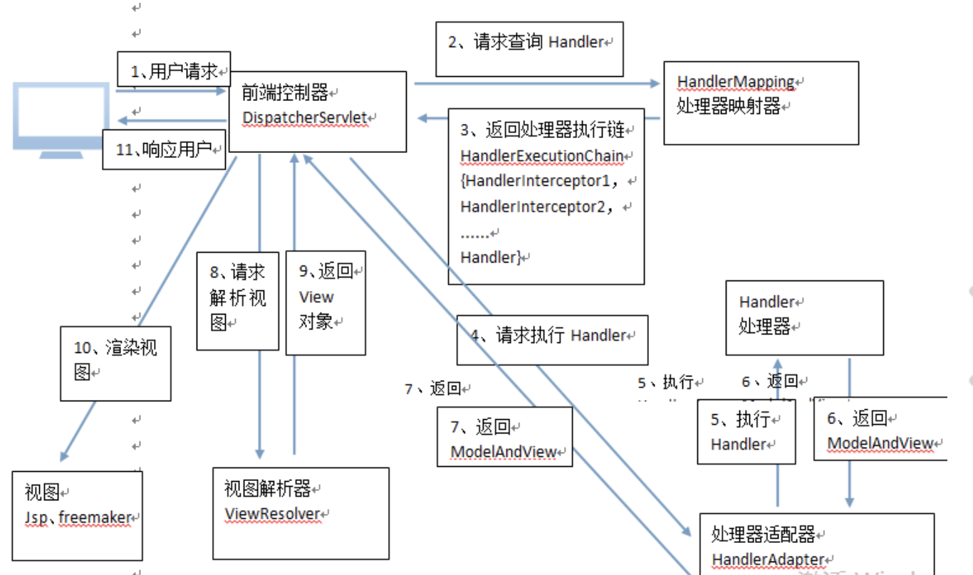 spring源码------一个请求在spring中的处理过程（从FrameworkServlet规范到DispatcherServlet）代码及流程图说明 （2）