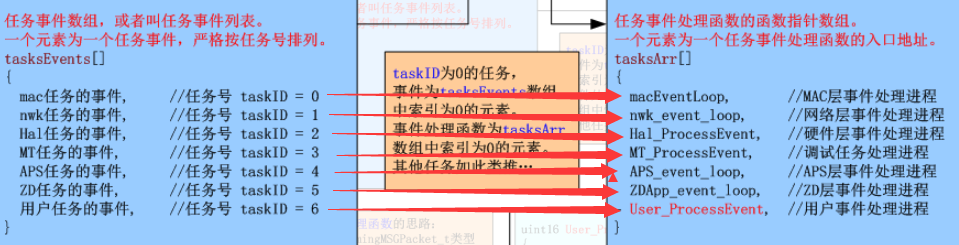 简述Z-Stack的基本工作原理与流程（OSAL操作系统）操作系统HuangChen666的博客-