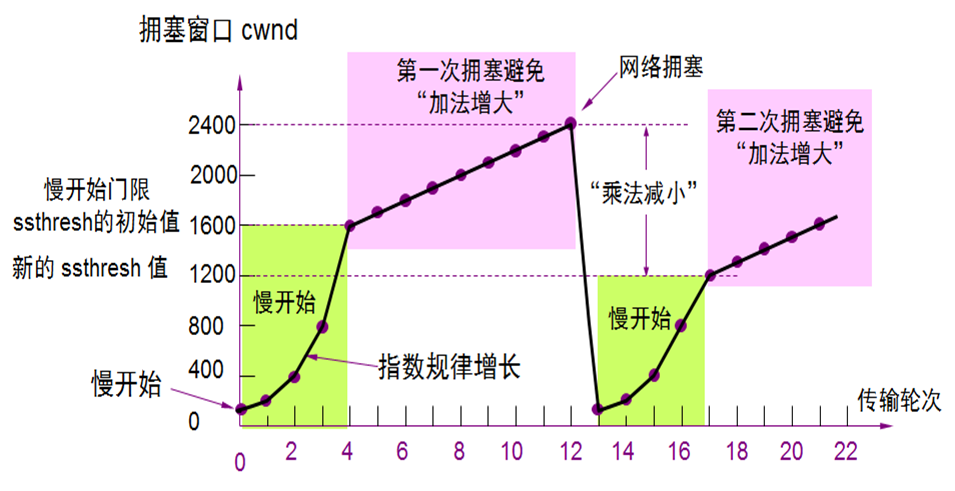 擁塞控制和流量控制的區別:擁塞控制是讓網絡能夠承受現有的網絡負荷