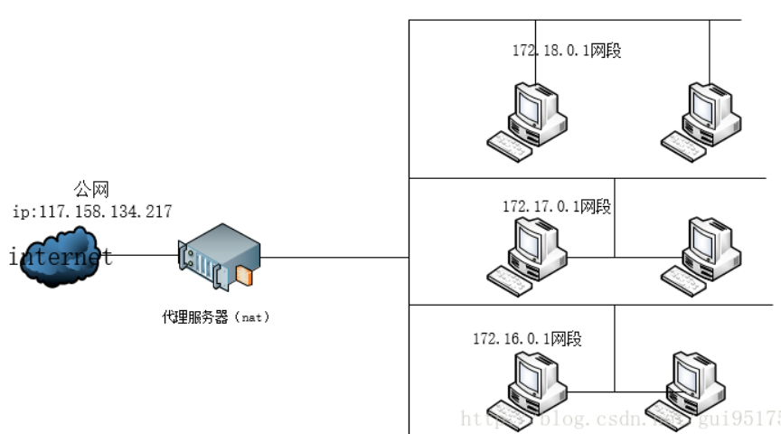 为什么百度查到的ip地址和ipconfig查到的不同；详解公网Ip和私网ip； 网络分类ＡＢＣ类；