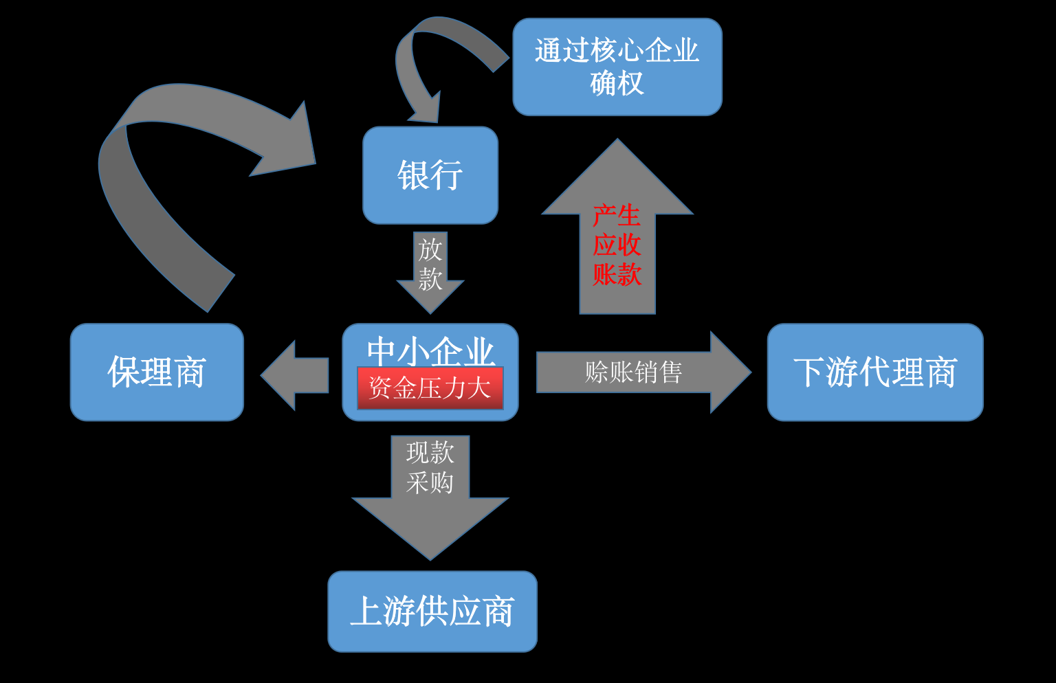 区块链 + 供应链金融（1）区块链u010159567的博客-