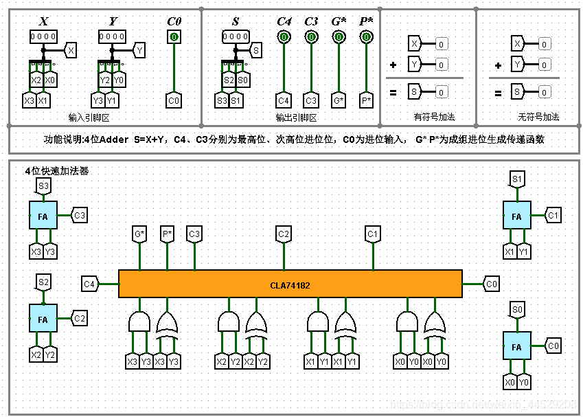 4位快速加法器设计