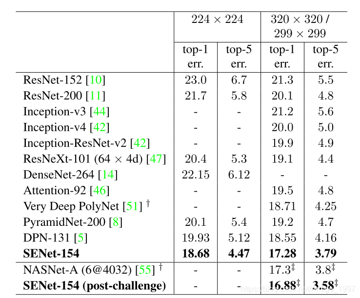 Attention机制和SE-net论文总结人工智能Amigo1997的博客-