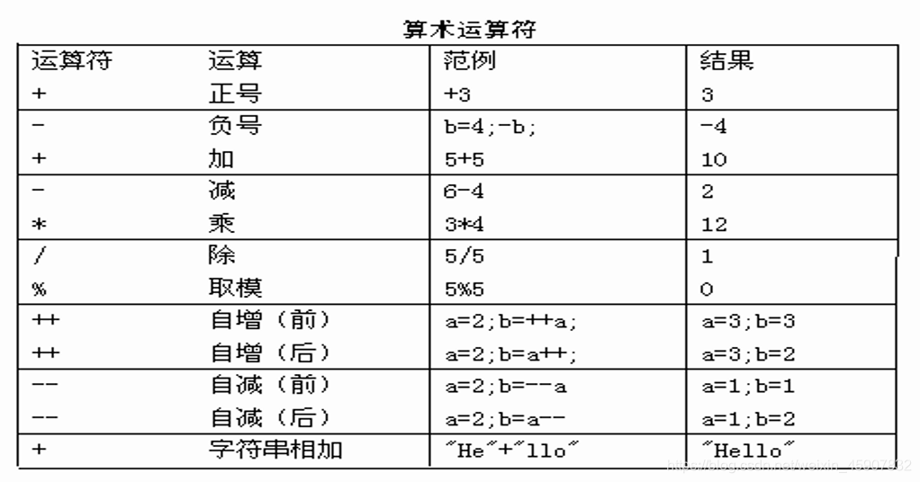 算数运算符