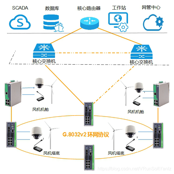 《物联网IoT解决方案》(Unity+SteamVR+云技术+5G+AI+物联网+IoT+人机交互+万物互联+物物互联+射频识别+全球定位系统+实时采集+智能化感知+识别+管理+立钻哥哥+==)嵌入式VRunSoftYanlz的博客-