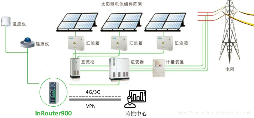 《物联网IoT解决方案》(Unity+SteamVR+云技术+5G+AI+物联网+IoT+人机交互+万物互联+物物互联+射频识别+全球定位系统+实时采集+智能化感知+识别+管理+立钻哥哥+==)嵌入式VRunSoftYanlz的博客-