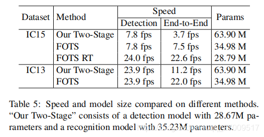 翻译和笔记--FOTS: Fast Oriented Text Spotting with a Unified Network