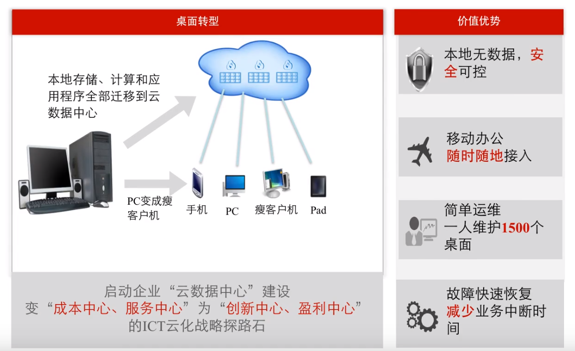 超详细图文介绍华为桌面云解决方案