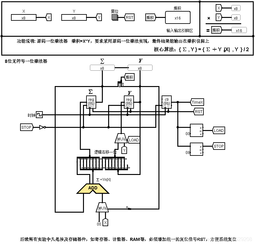 原码一位乘法器