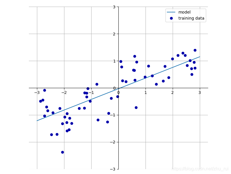 线性模型对wave数据集的预测结果