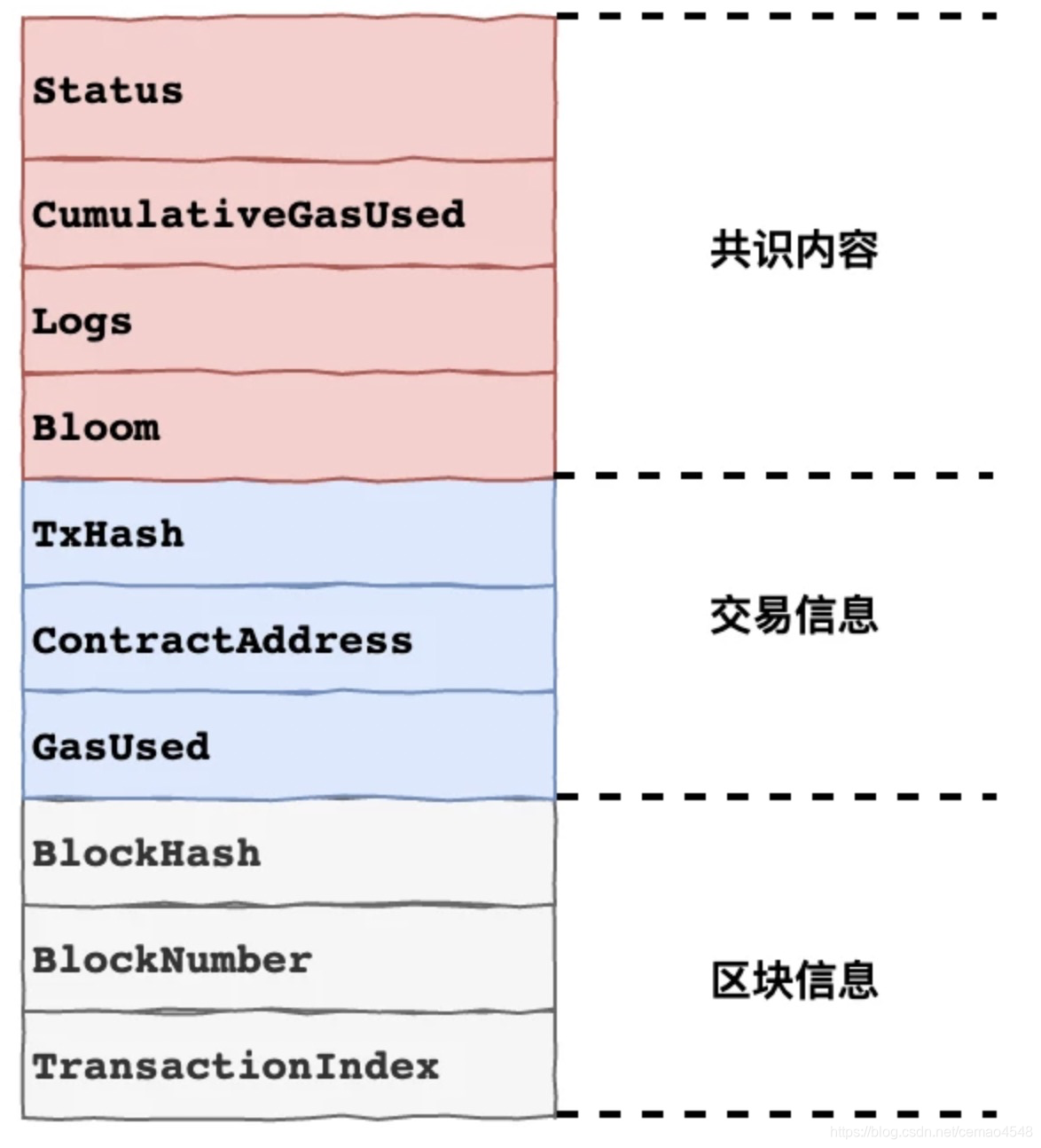 receipts交易回执