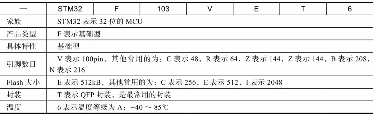 STM32F103系列（三）：初识STM32F103_stm32f103内核-CSDN博客
