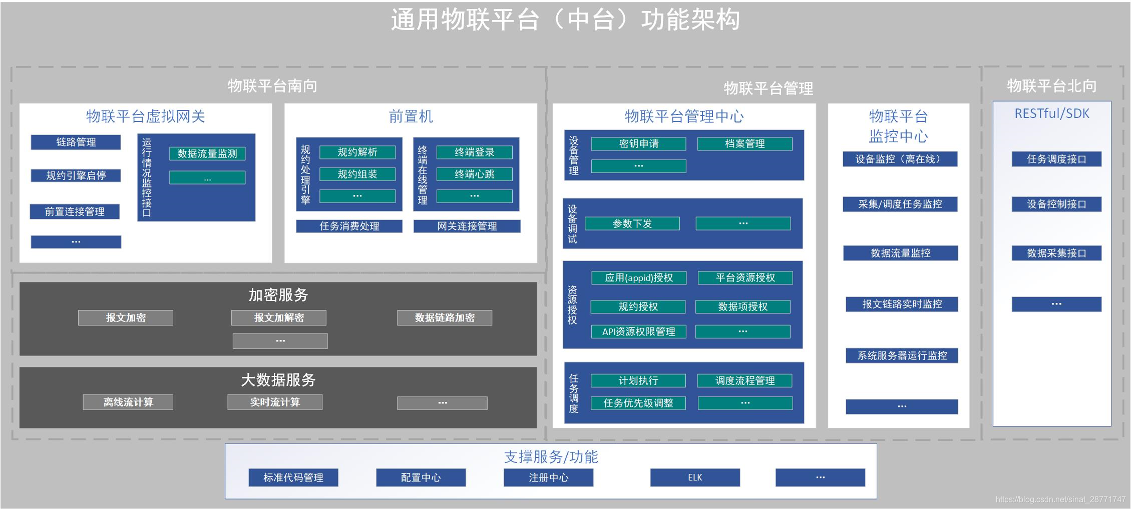 物联网功能架构