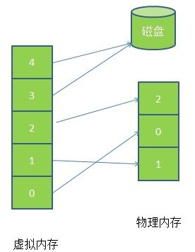 面试之操作系统