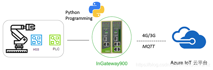 《物联网IoT解决方案》(Unity+SteamVR+云技术+5G+AI+物联网+IoT+人机交互+万物互联+物物互联+射频识别+全球定位系统+实时采集+智能化感知+识别+管理+立钻哥哥+==)嵌入式VRunSoftYanlz的博客-