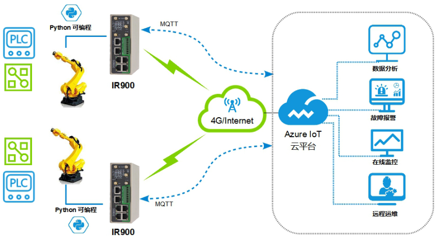 《物联网IoT解决方案》(Unity+SteamVR+云技术+5G+AI+物联网+IoT+人机交互+万物互联+物物互联+射频识别+全球定位系统+实时采集+智能化感知+识别+管理+立钻哥哥+==)嵌入式VRunSoftYanlz的博客-