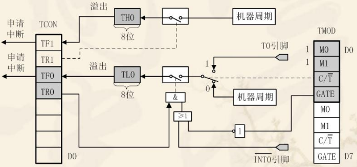 STC89C52之定时器中断实验    ----   自学笔记