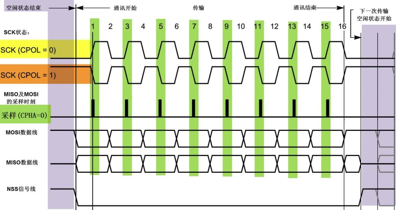 CPHA=0 时的 SPI 通讯模式