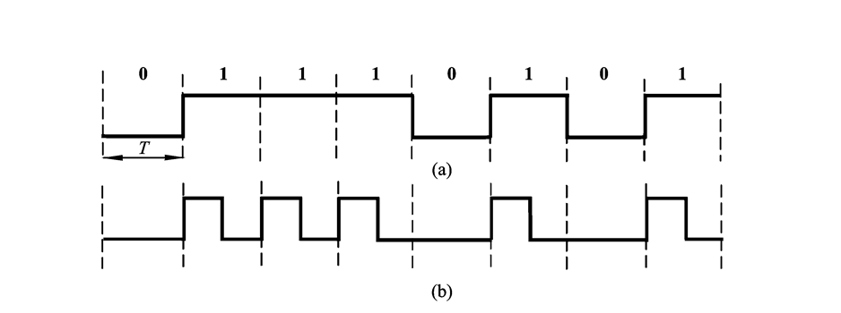 如果在一个时间节拍内有脉冲代表1,无脉冲代表0,则该波形称为归零型