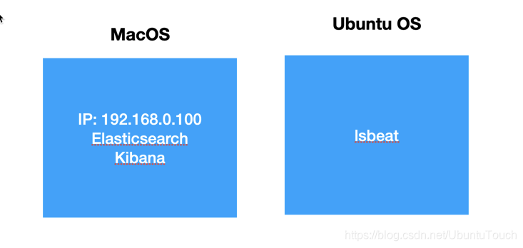 Beats:创建你自己的Beat大数据Ubuntu及Elastic-