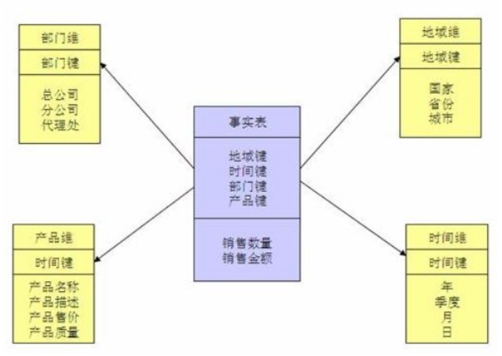 一文带你认清数据仓库【维度模型设计】与【分层架构】大数据Alice菌的博客-