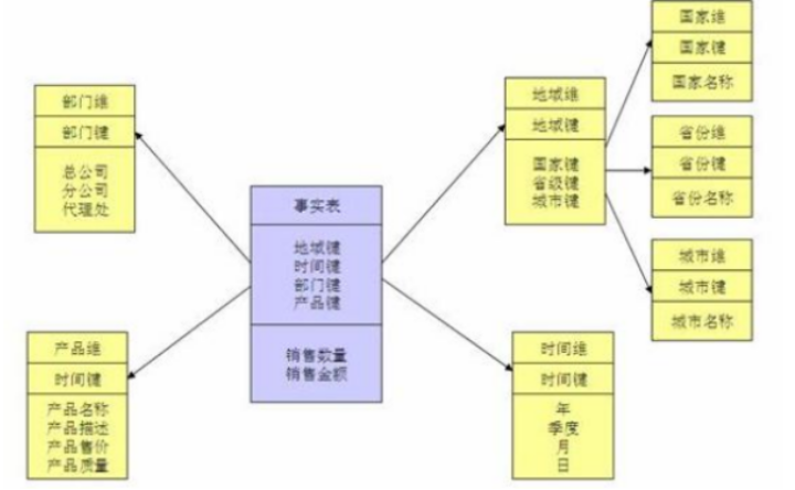 一文带你认清数据仓库【维度模型设计】与【分层架构】大数据Alice菌的博客-