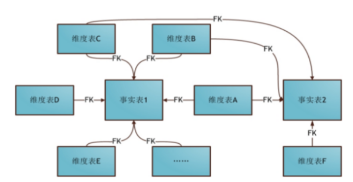 一文带你认清数据仓库【维度模型设计】与【分层架构】大数据Alice菌的博客-