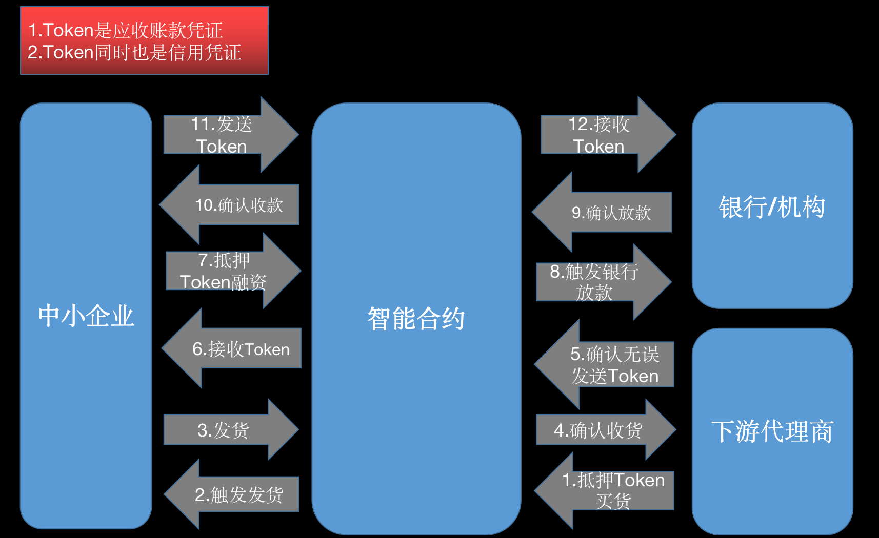 区块链 + 供应链金融（1）区块链u010159567的博客-