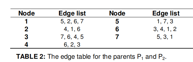 遗传算法：交叉操作 edge recombination crossover (ERX)-CSDN博客