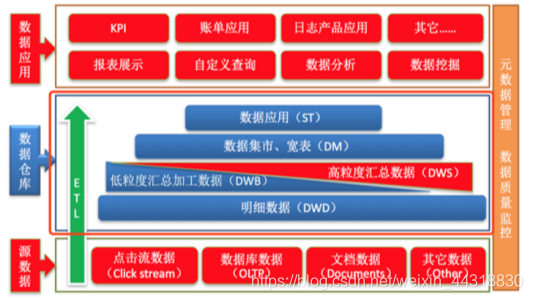 一文带你认清数据仓库【维度模型设计】与【分层架构】大数据Alice菌的博客-