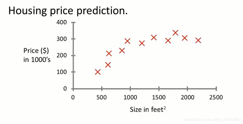 已有房屋价格数据，横轴是房子面积，纵轴是价格，单位是千美元