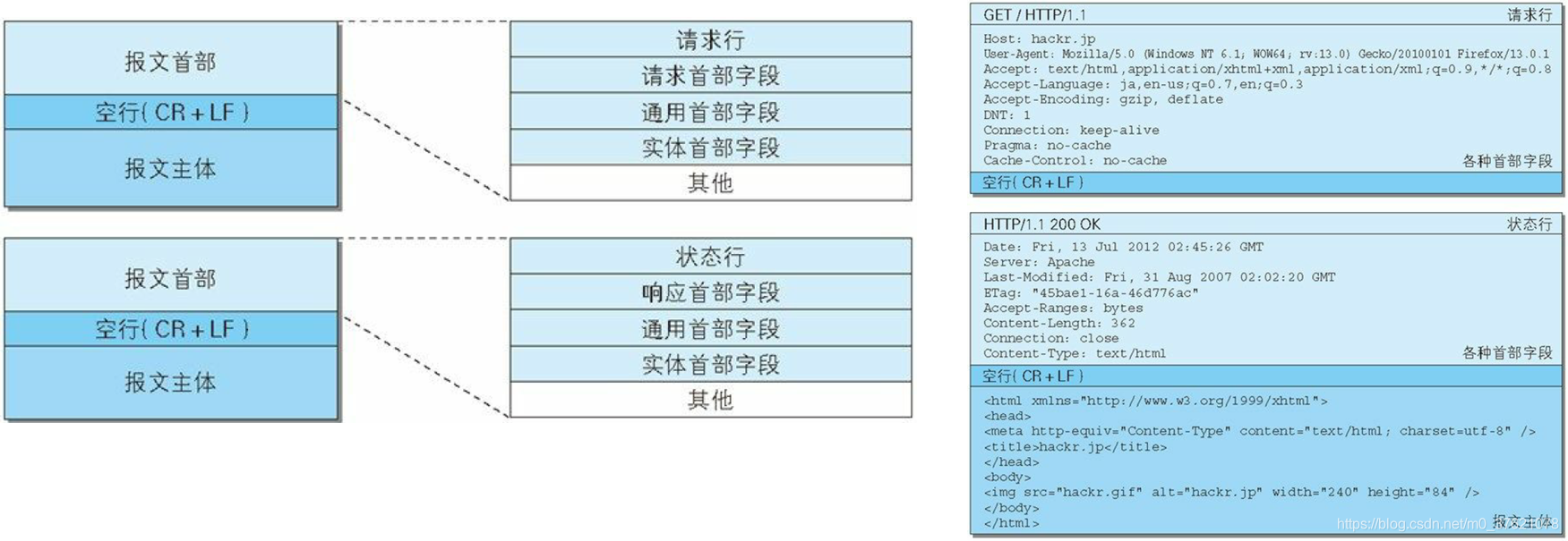 HTTP报文首部