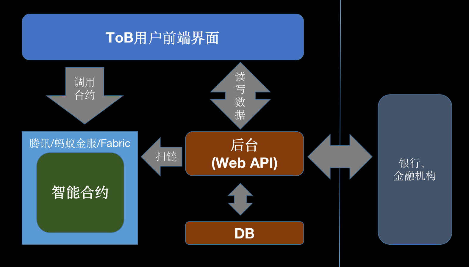 区块链 + 供应链金融（1）区块链u010159567的博客-