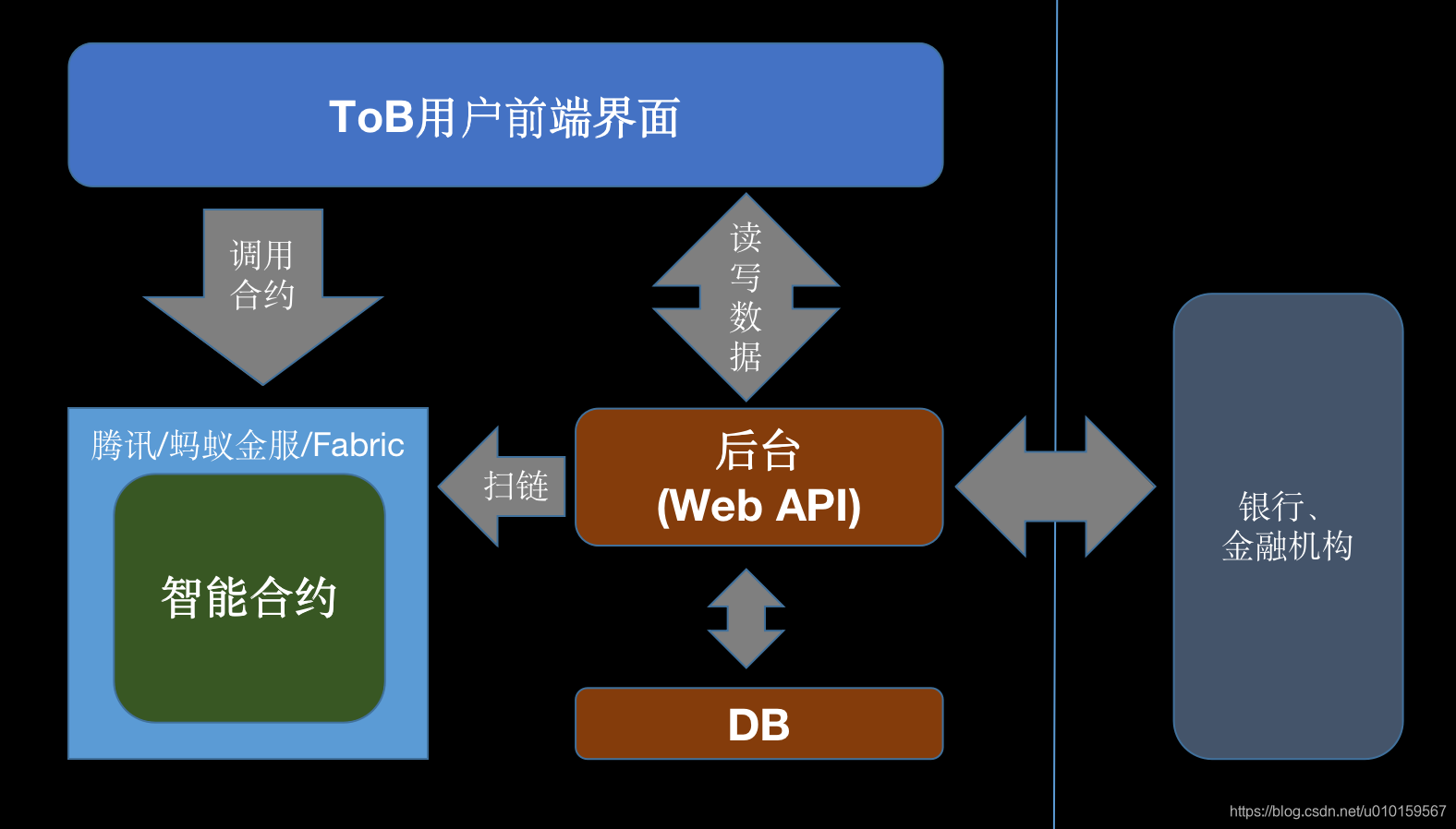 区块链 + 供应链金融（1）