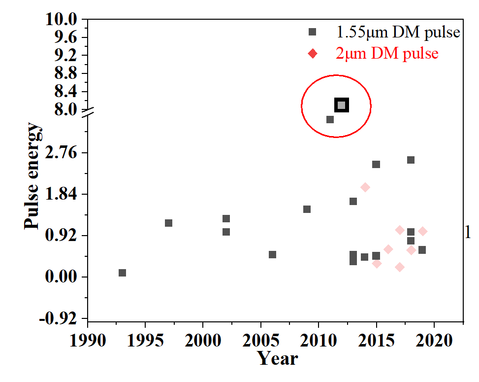 基于origin的一种sci论文中给散点等图添加标签的方法