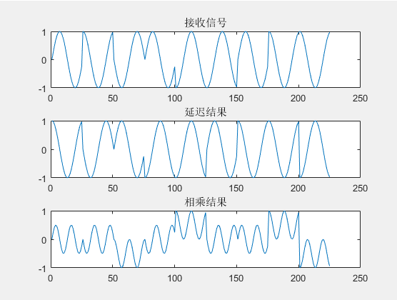 延迟相乘结果