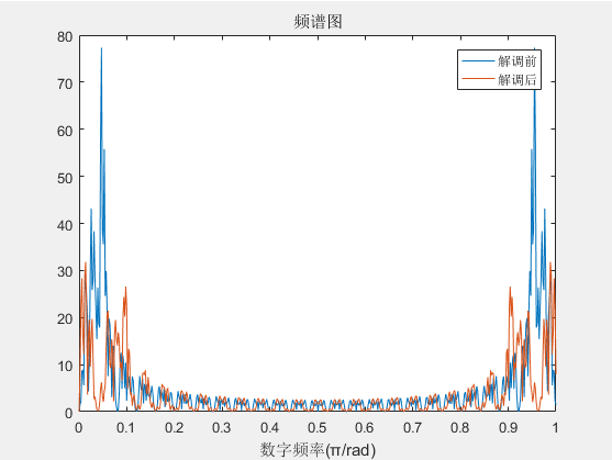 解调前后频谱对比图