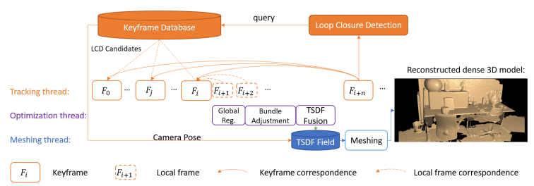 FlashFusion: Real-time Globally Consistent Dense 3D Reconstruction using CPU Computing