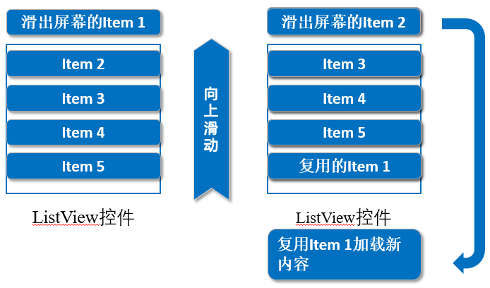 Android 数据库(SQLite)【简介、创建、使用(增删改查、事务、实战演练)、数据显示控件(ListView、Adapter、实战演练)】数据库卢已好运哒~-