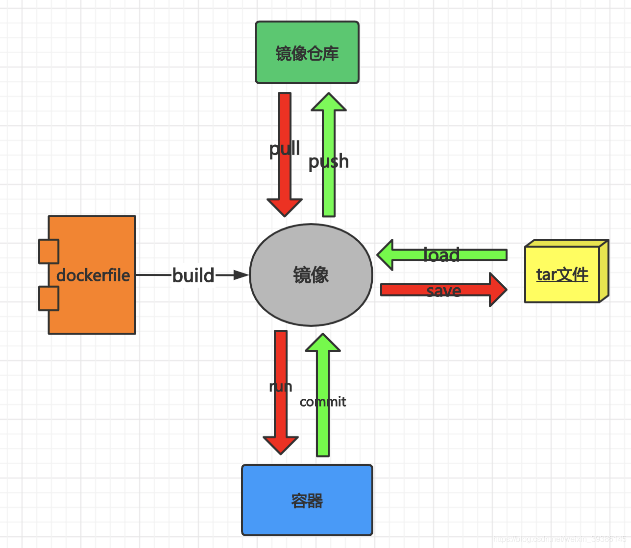 docker 基础命令学习