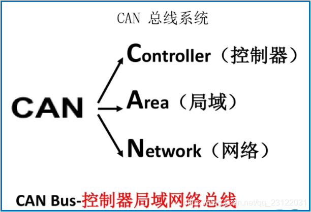 CAN接口简介-CSDN博客