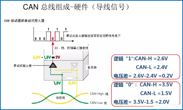 CAN接口简介-CSDN博客