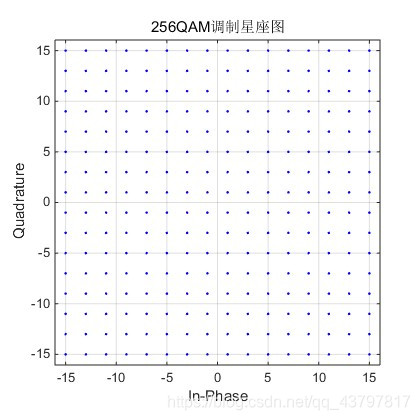 256QAM星座图