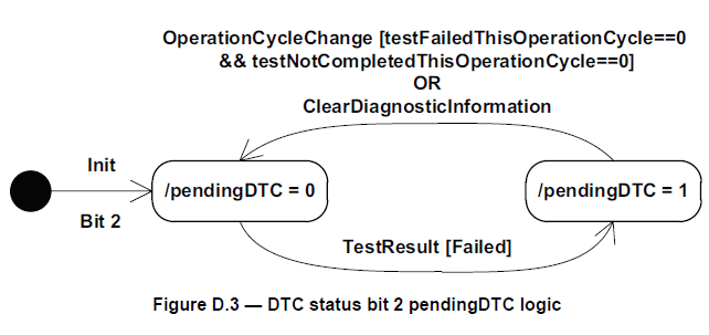 AUTOSAR之DEM（四）——Event MemorySuregengjia的博客-