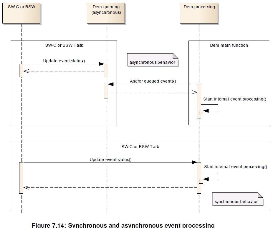 AUTOSAR之DEM（四）——Event MemorySuregengjia的博客-