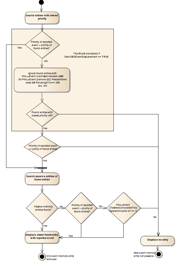 AUTOSAR之DEM（四）——Event MemorySuregengjia的博客-