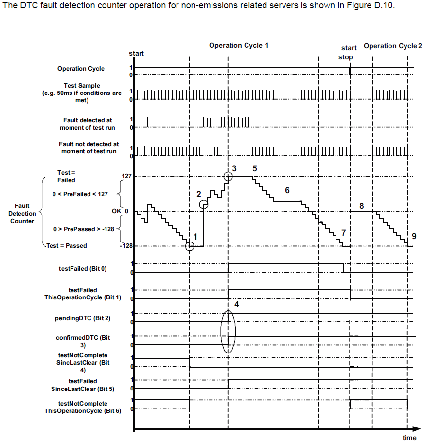 AUTOSAR之DEM（四）——Event MemorySuregengjia的博客-
